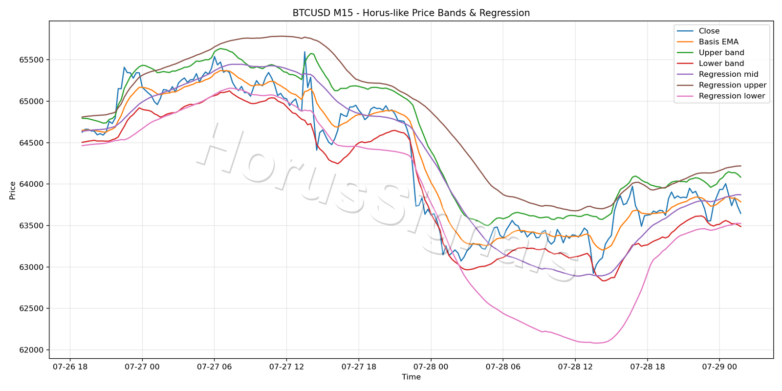 BTCUSD M15 01 PRICE BANDS REGRESSION