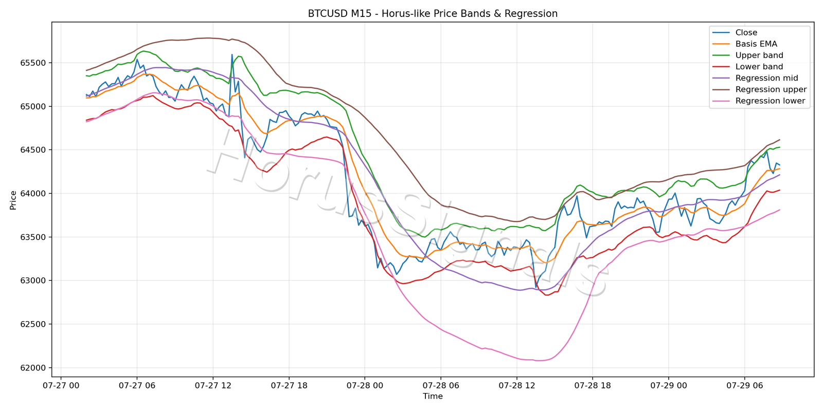 BTCUSD M15 01 PRICE BANDS REGRESSION