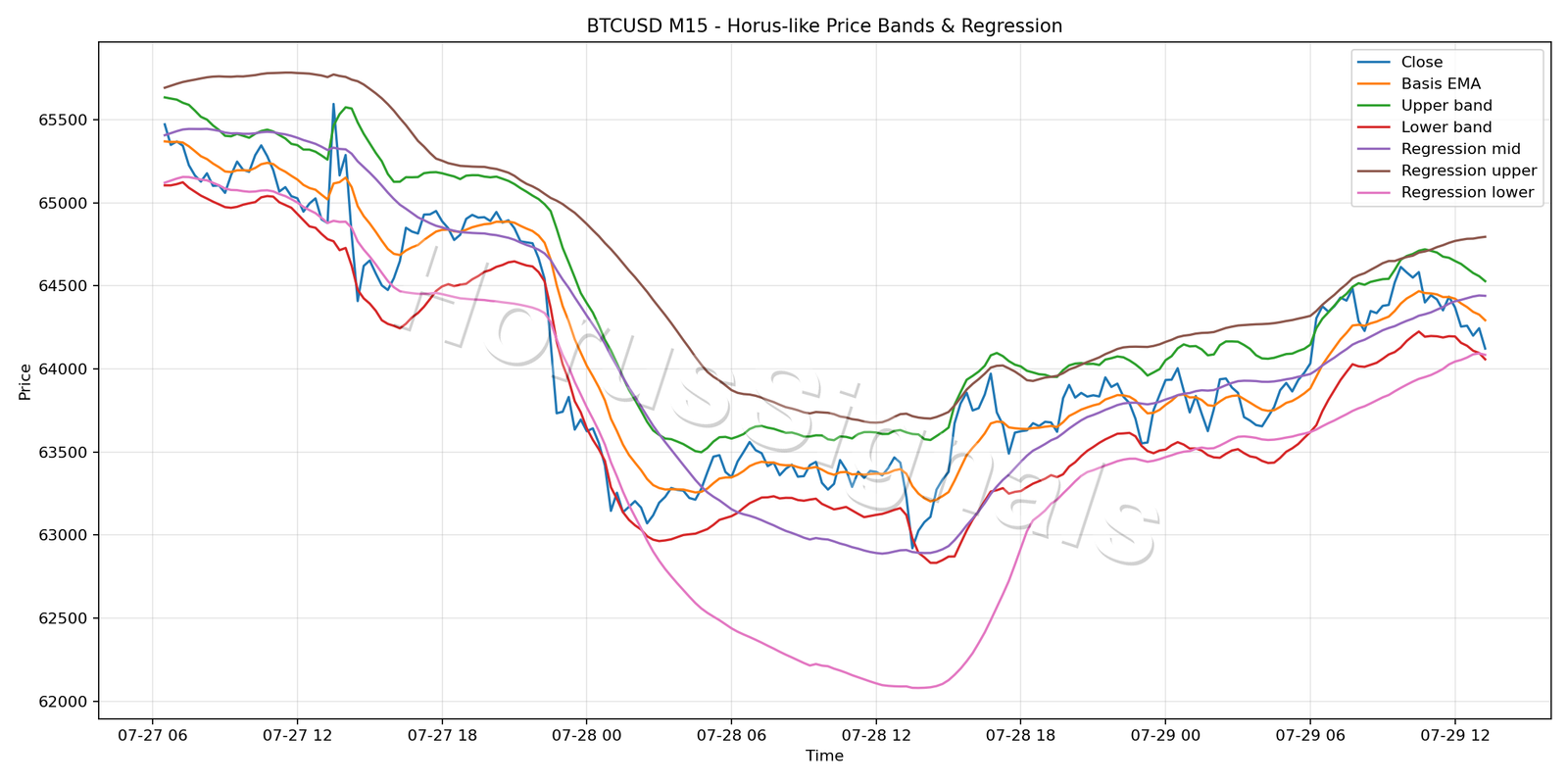 BTCUSD M15 01 PRICE BANDS REGRESSION
