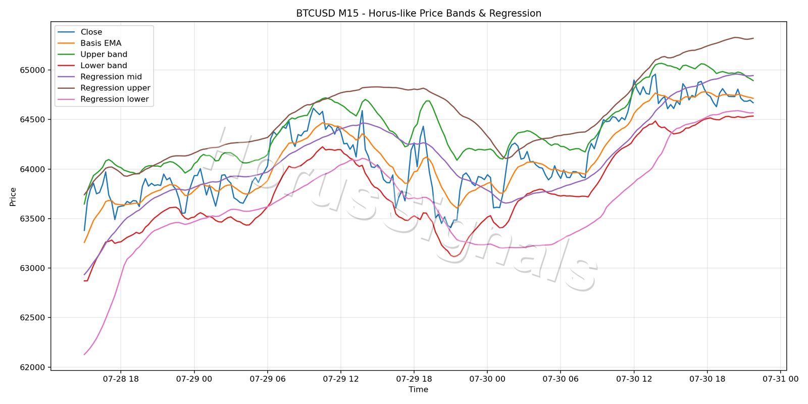 BTCUSD M15 01 PRICE BANDS REGRESSION