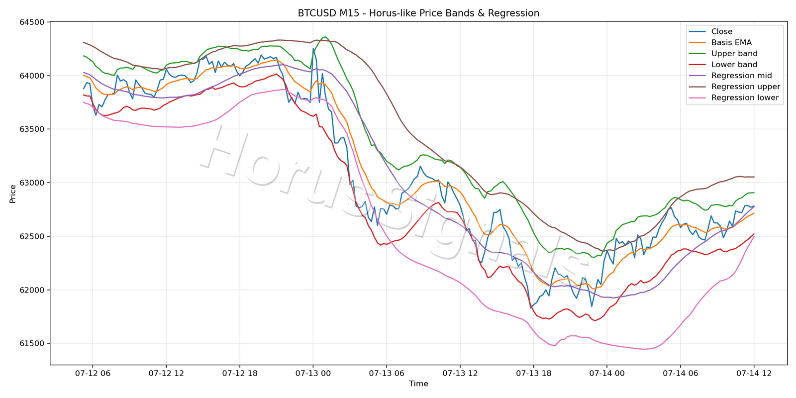 BTCUSD M15 01 PRICE BANDS REGRESSION