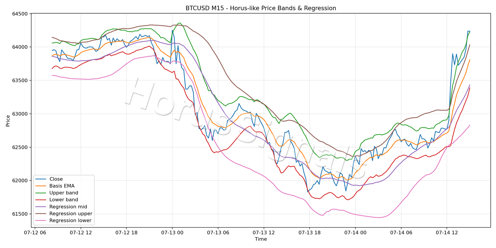 BTCUSD M15 01 PRICE BANDS REGRESSION