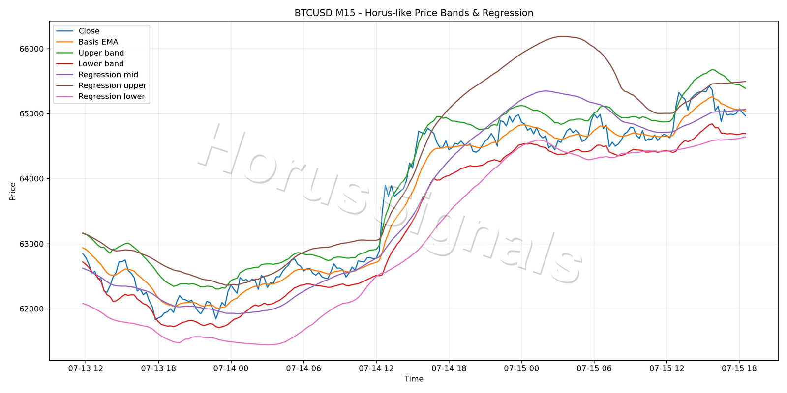 BTCUSD M15 01 PRICE BANDS REGRESSION