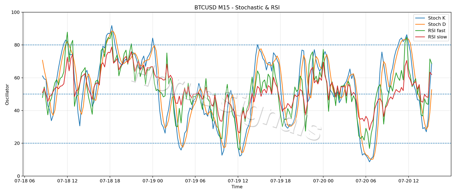 BTCUSD M15 02 STOCH RSI