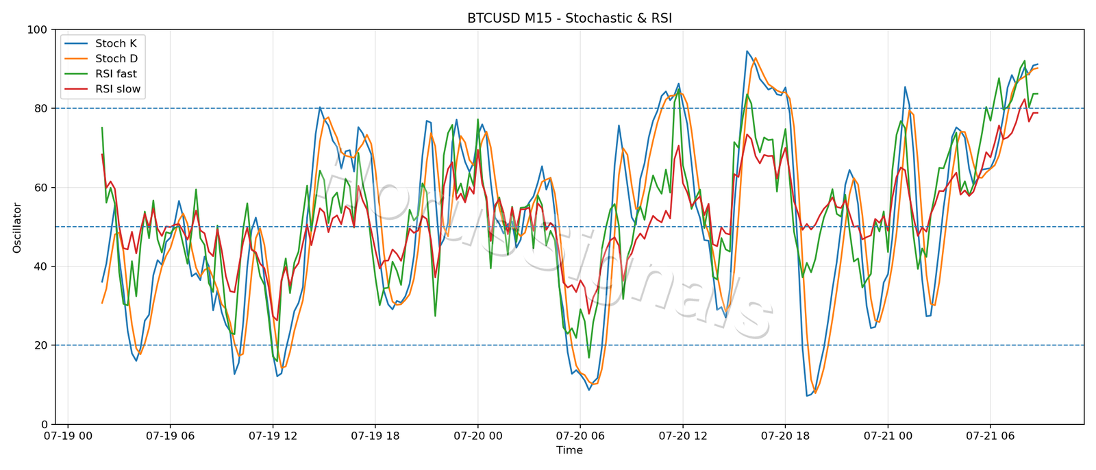 BTCUSD M15 02 STOCH RSI