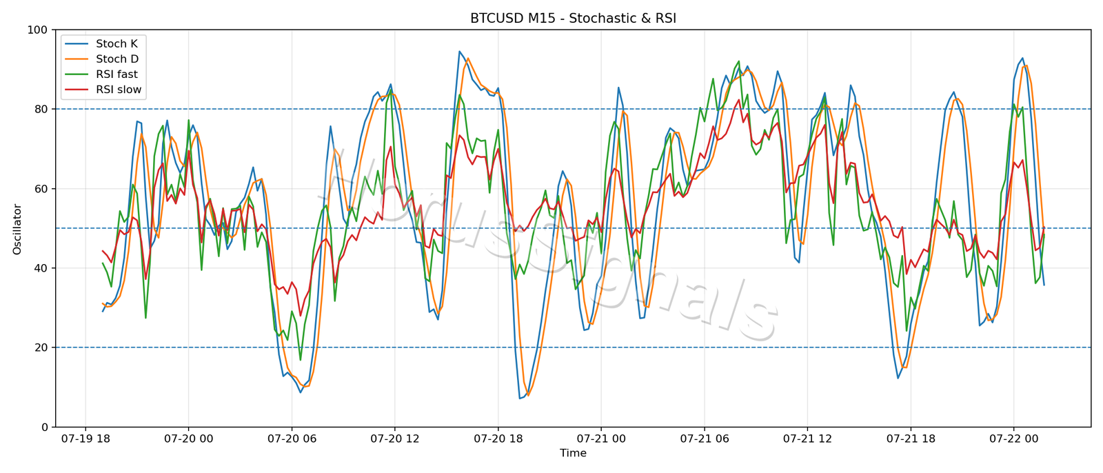 BTCUSD M15 02 STOCH RSI