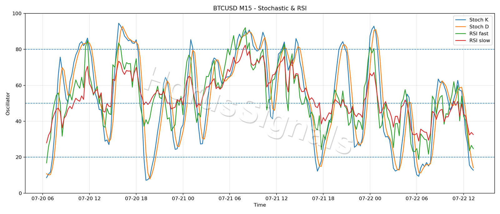 BTCUSD M15 02 STOCH RSI