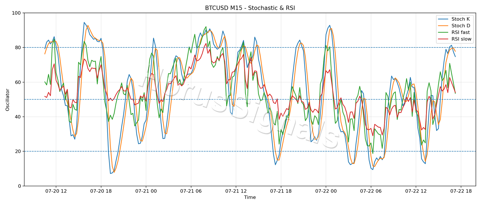 BTCUSD M15 02 STOCH RSI