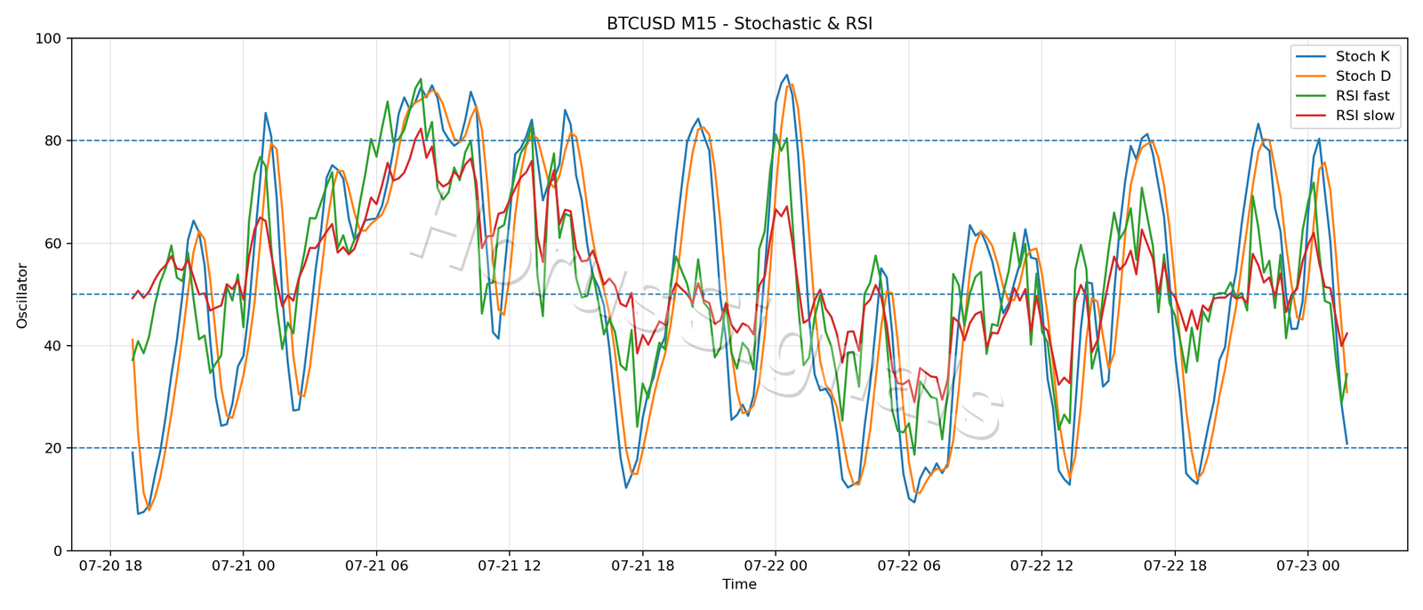BTCUSD M15 02 STOCH RSI