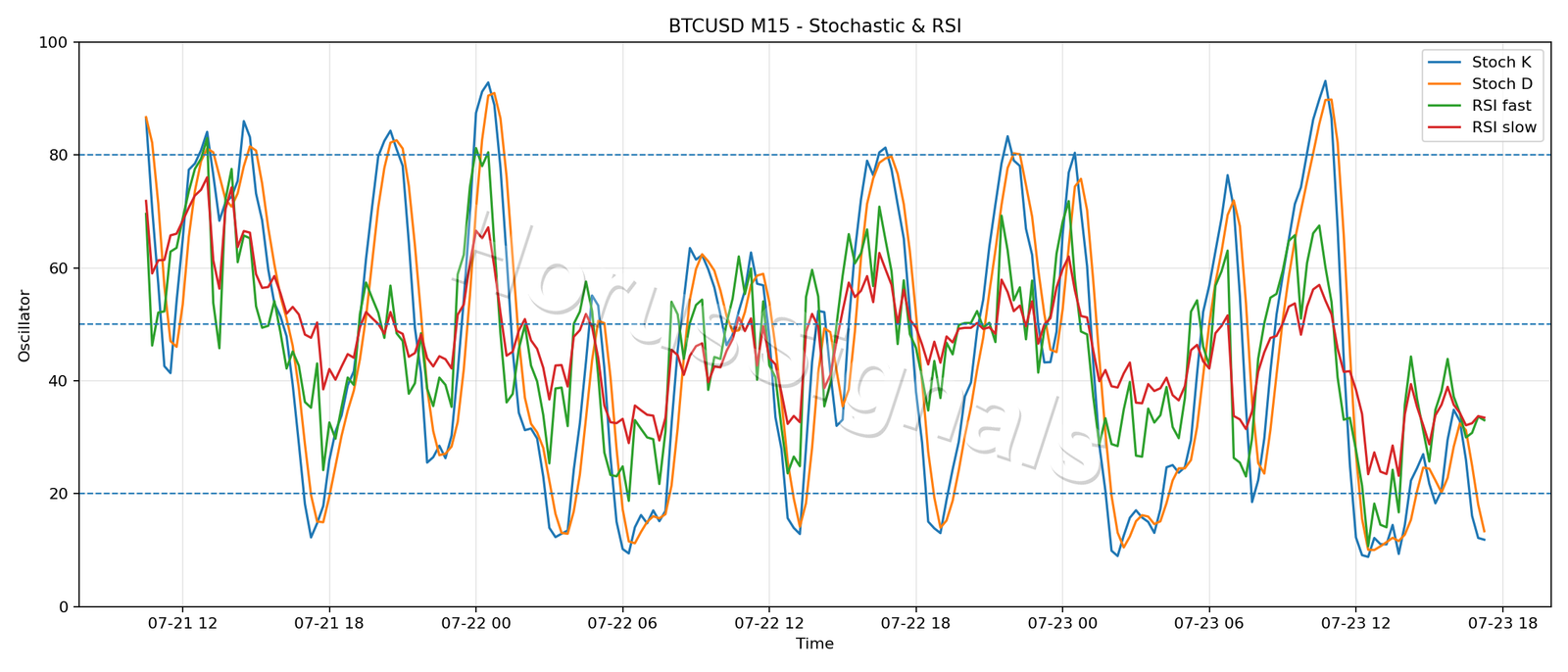 BTCUSD M15 02 STOCH RSI