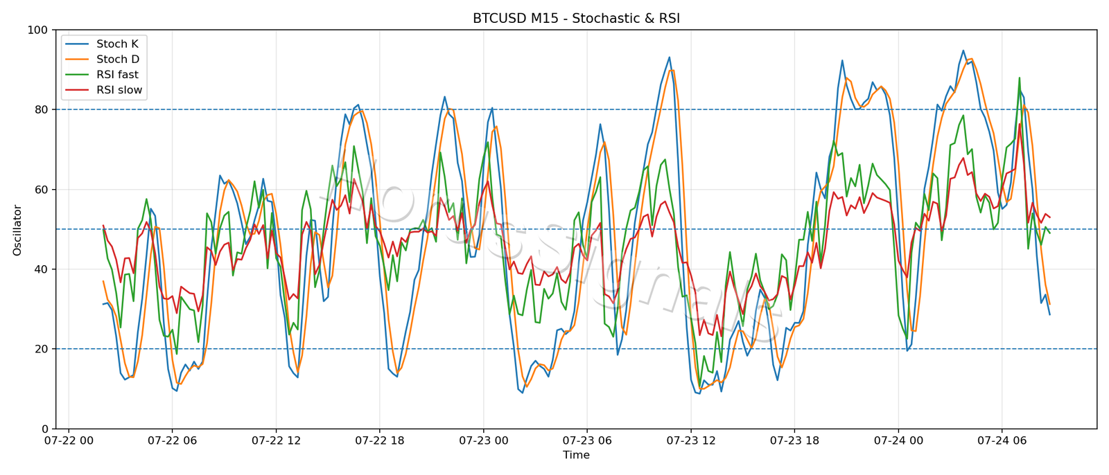 BTCUSD M15 02 STOCH RSI
