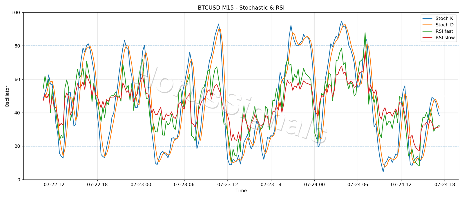 BTCUSD M15 02 STOCH RSI
