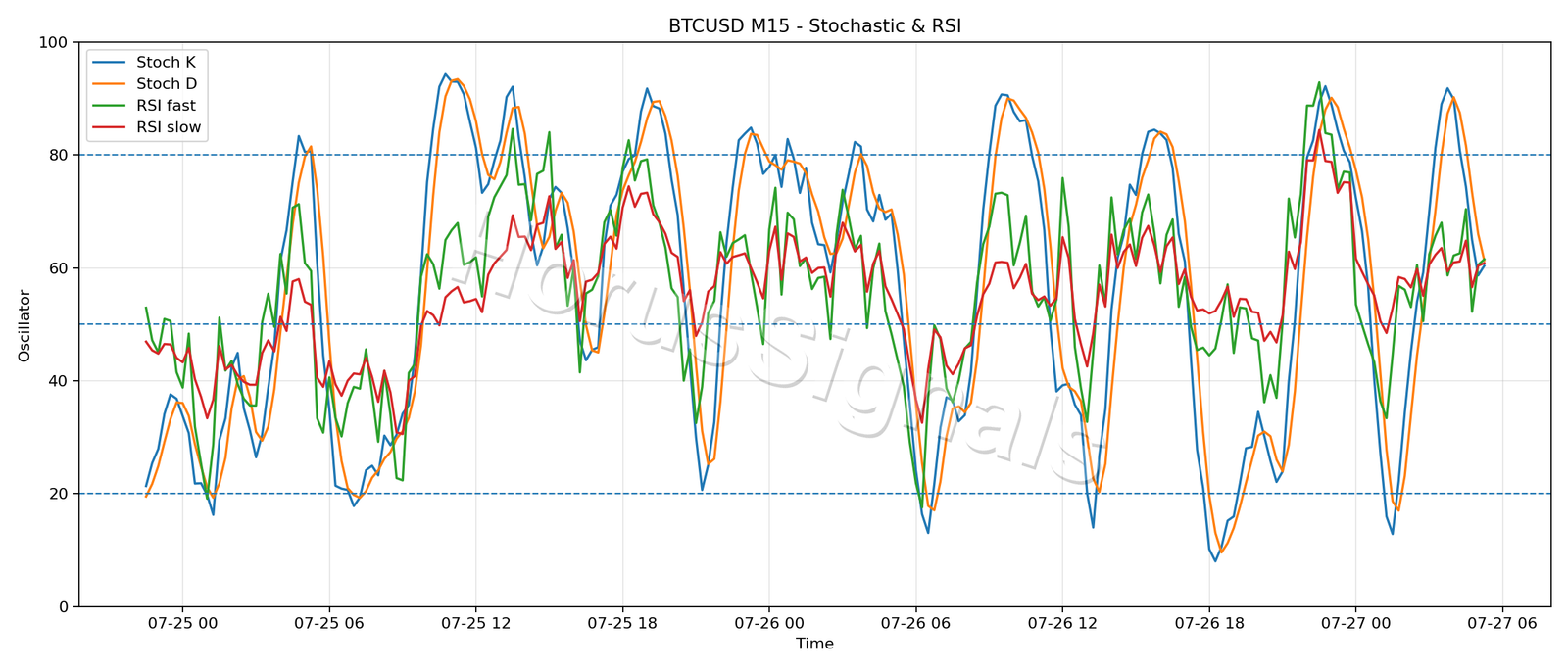 BTCUSD M15 02 STOCH RSI