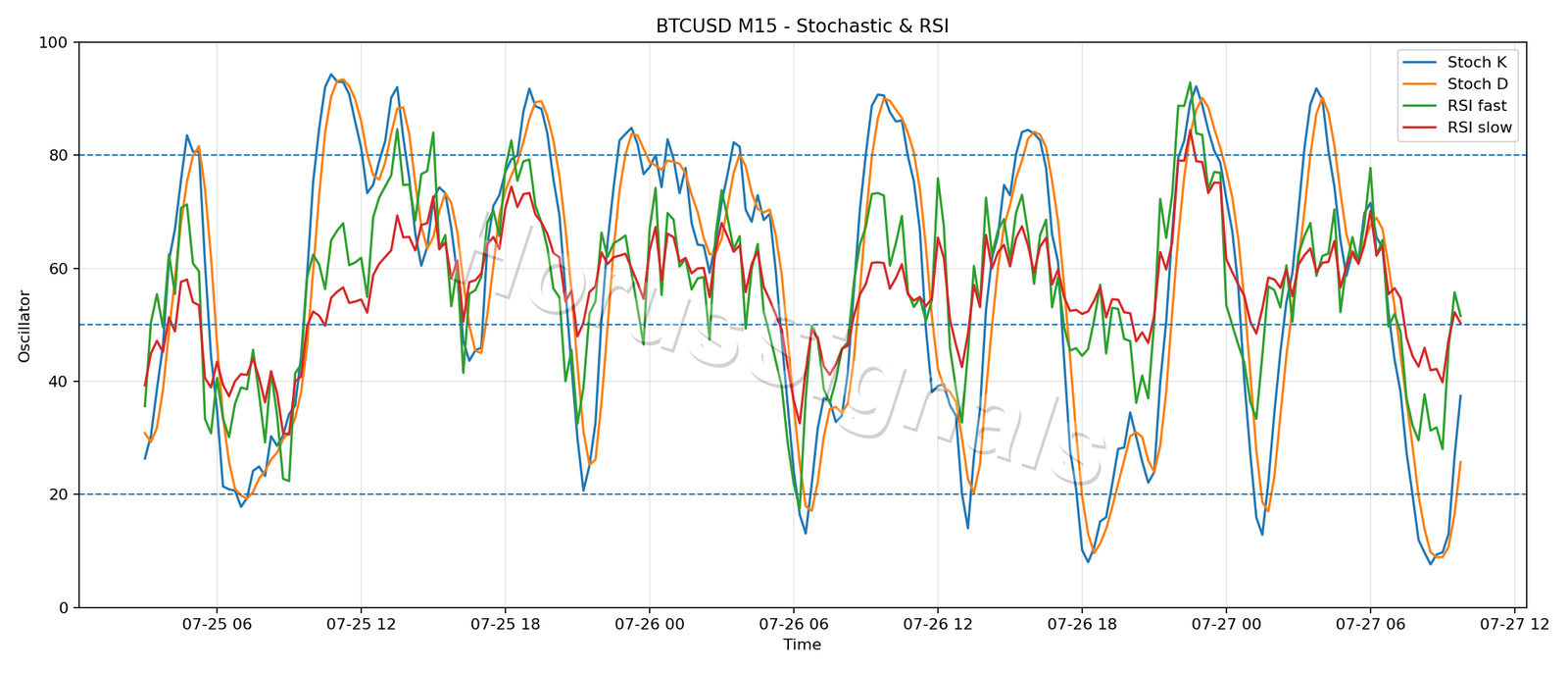 BTCUSD M15 02 STOCH RSI