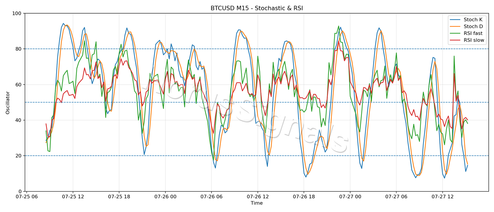 BTCUSD M15 02 STOCH RSI