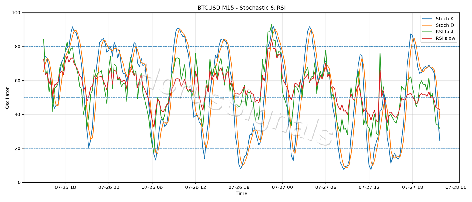 BTCUSD M15 02 STOCH RSI