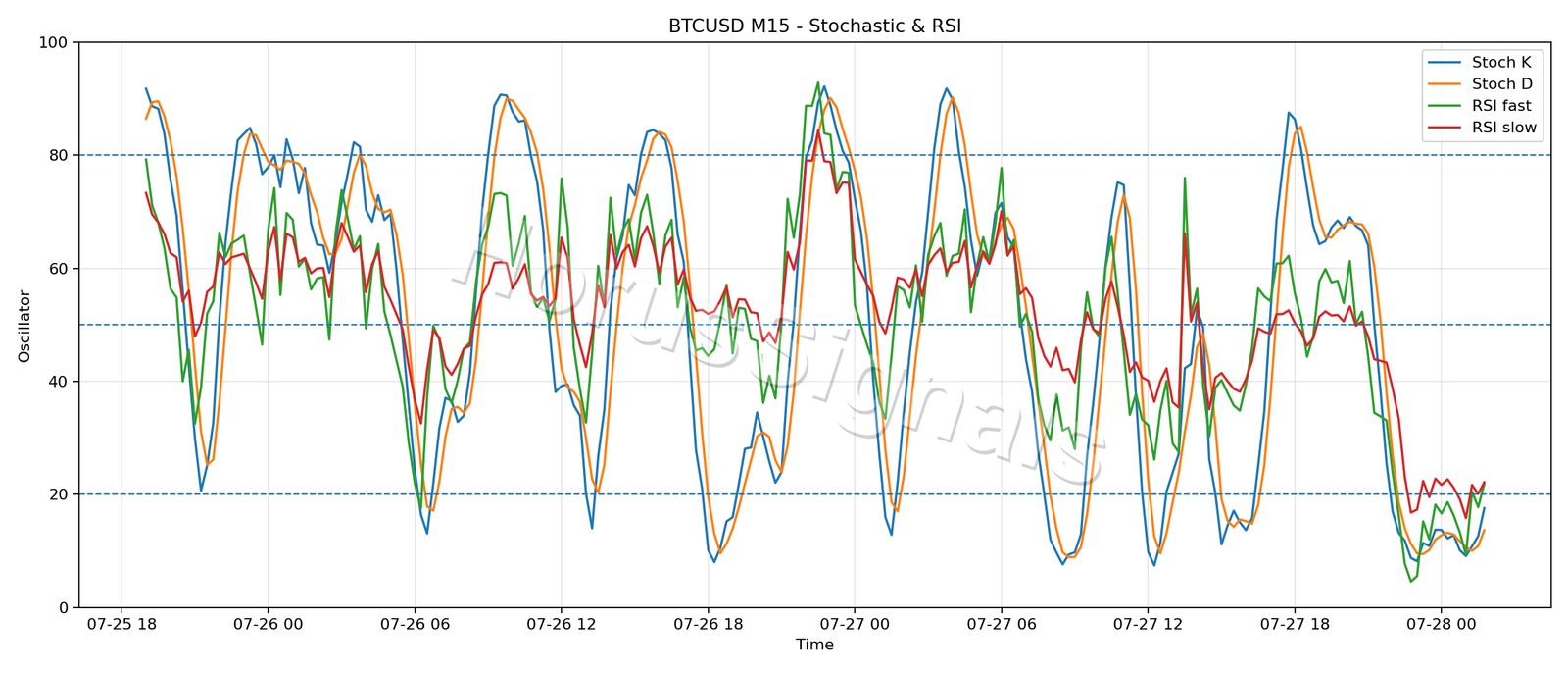 BTCUSD M15 02 STOCH RSI
