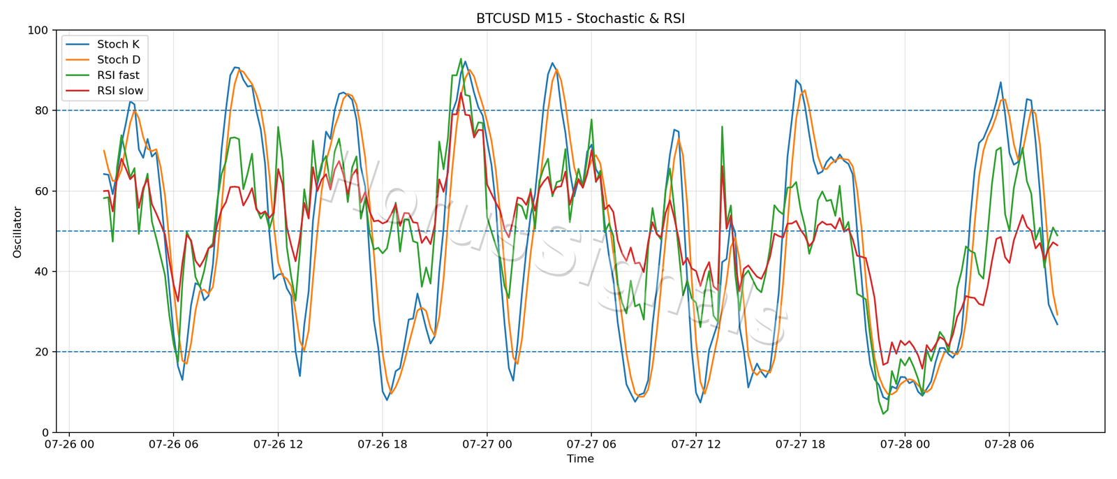 BTCUSD M15 02 STOCH RSI