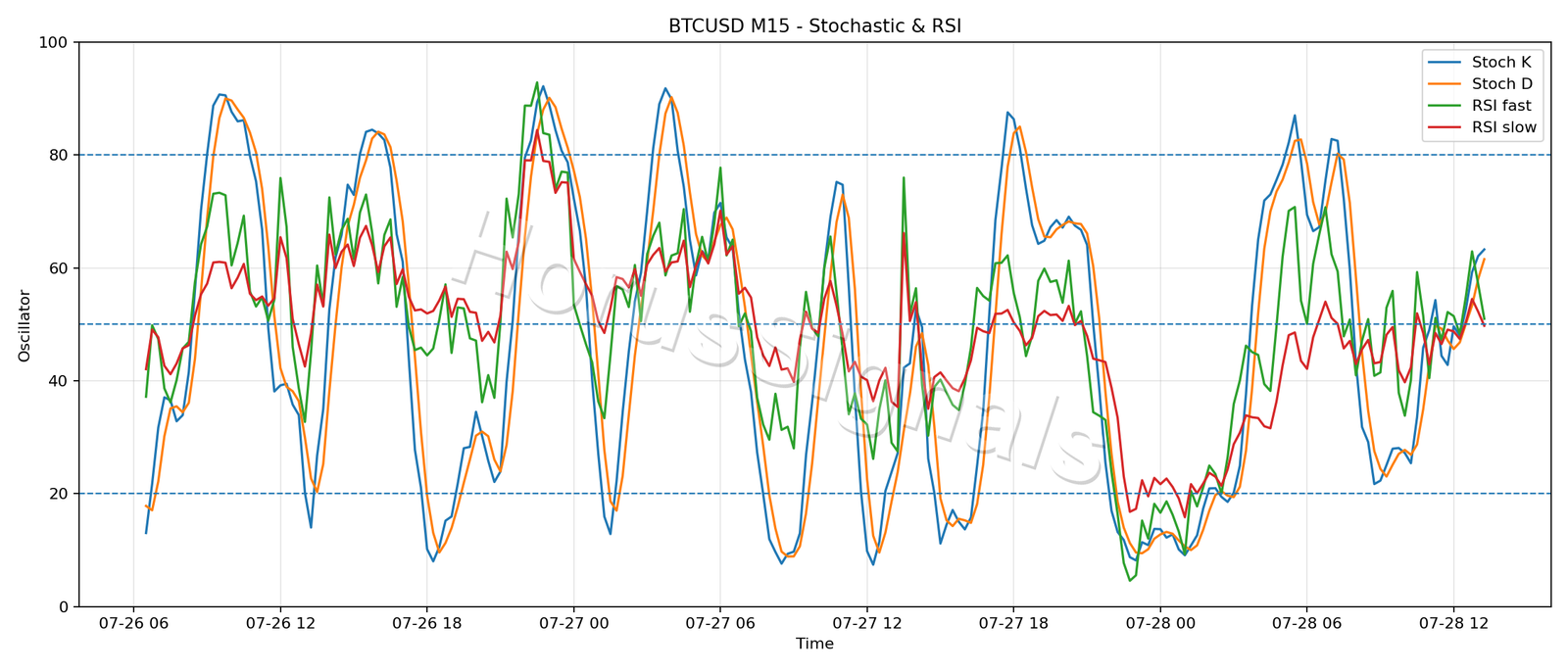 BTCUSD M15 02 STOCH RSI