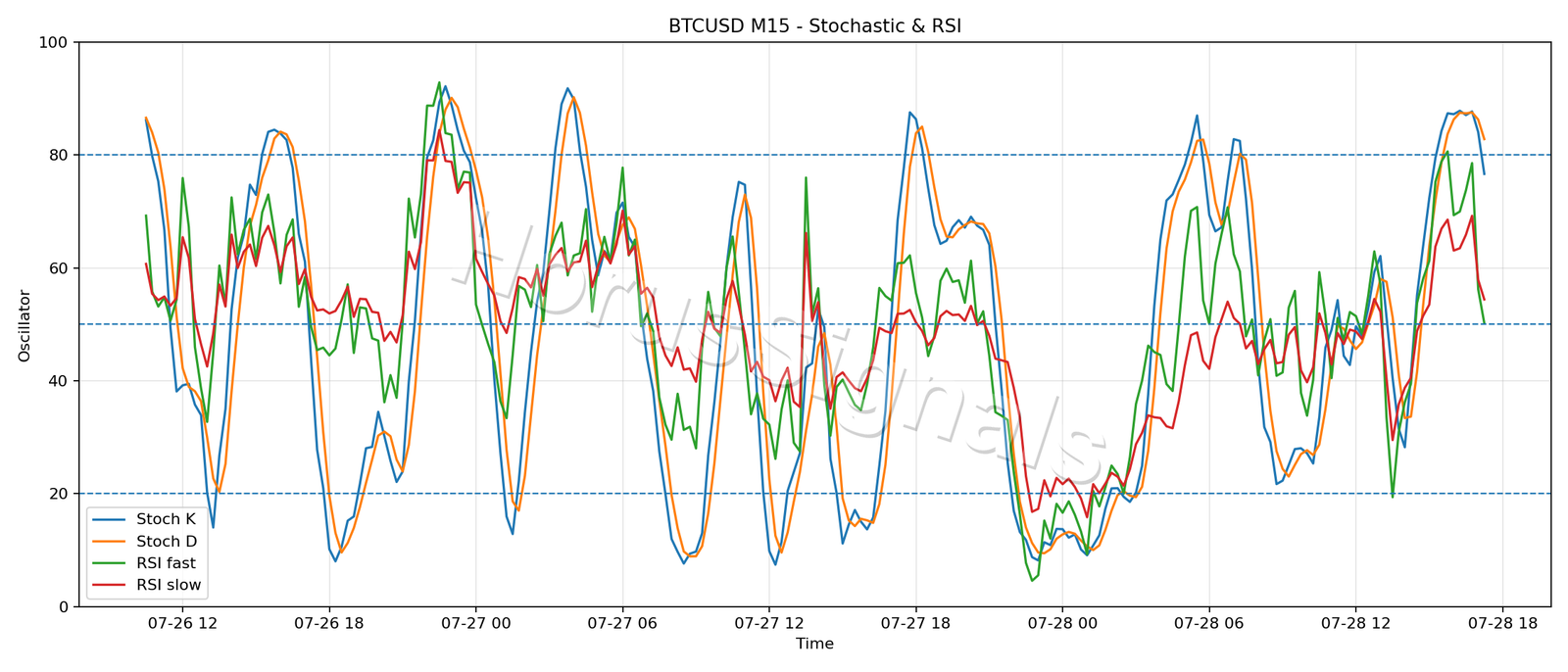 BTCUSD M15 02 STOCH RSI