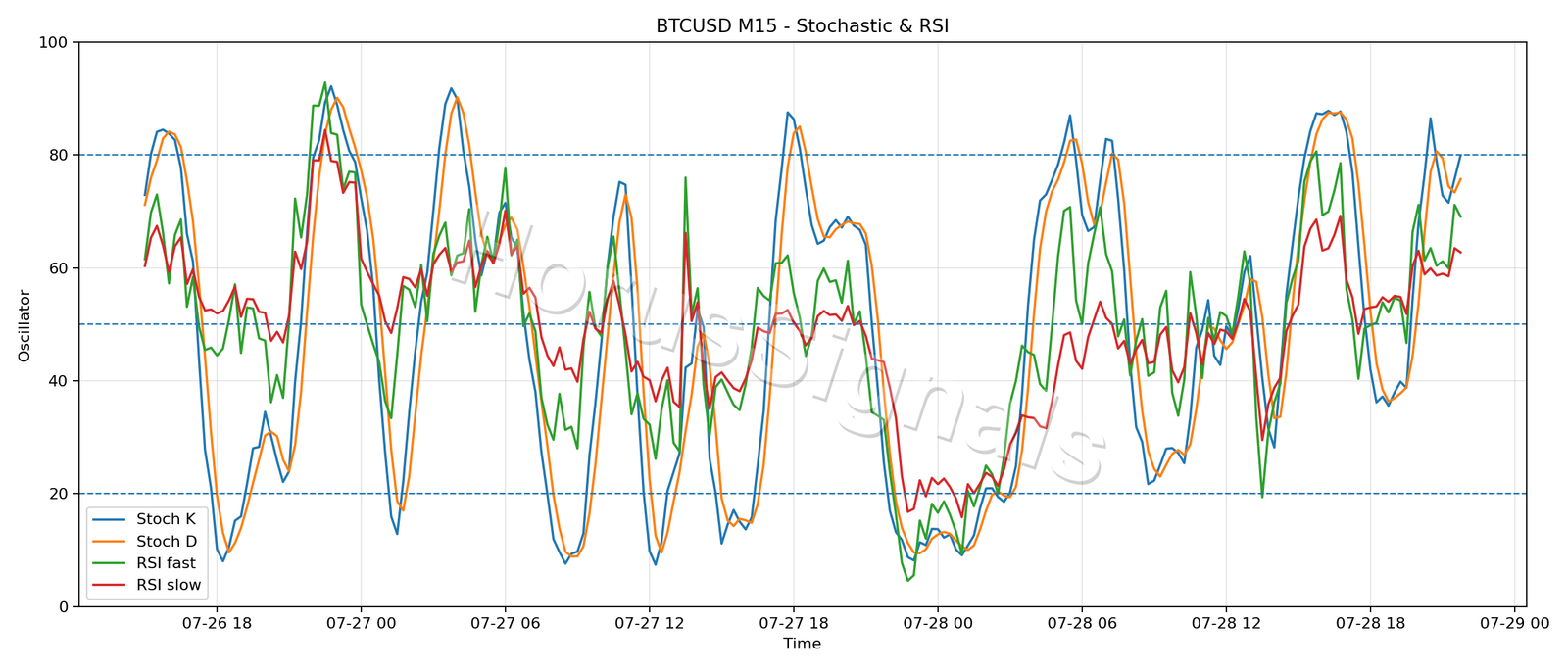 BTCUSD M15 02 STOCH RSI