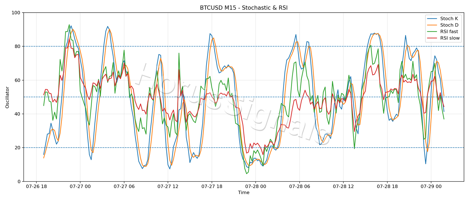 BTCUSD M15 02 STOCH RSI