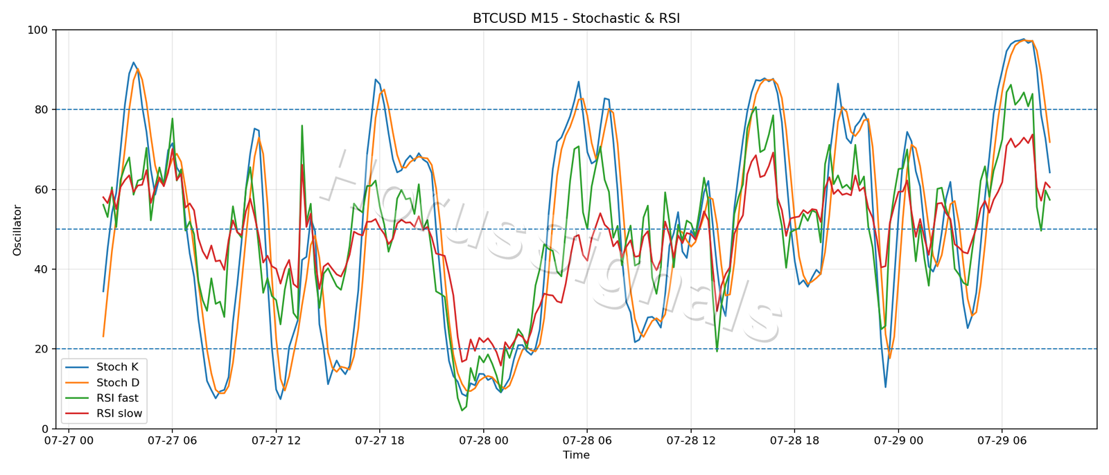 BTCUSD M15 02 STOCH RSI