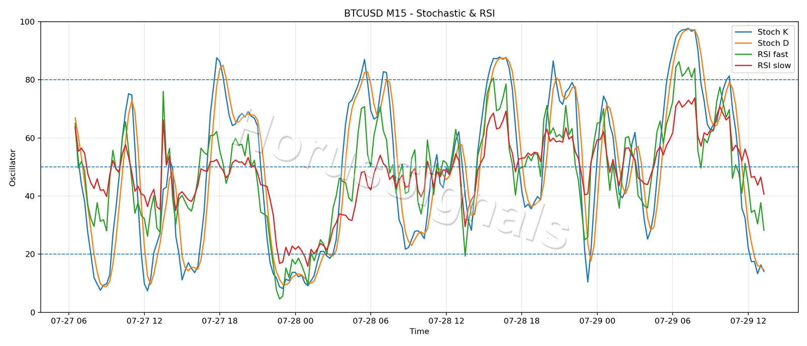 BTCUSD M15 02 STOCH RSI