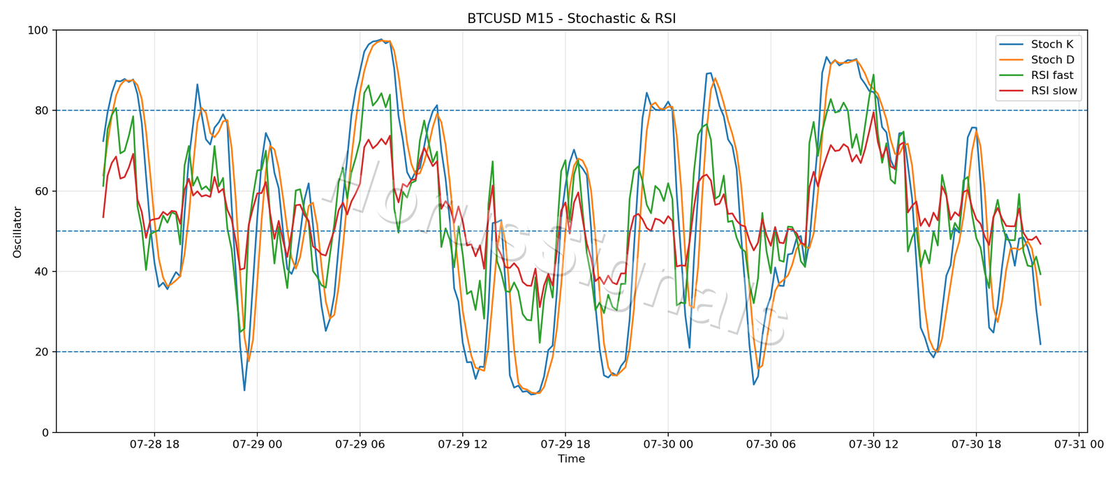 BTCUSD M15 02 STOCH RSI