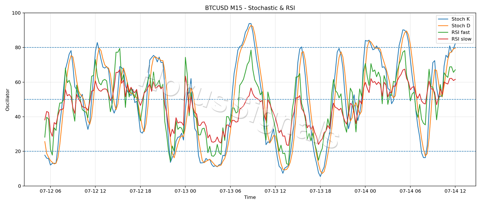 BTCUSD M15 02 STOCH RSI