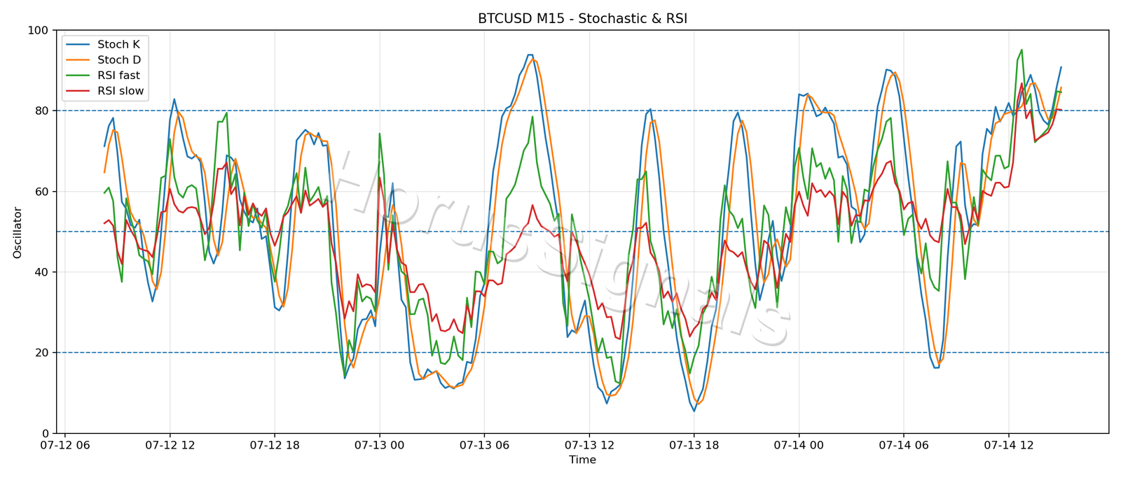 BTCUSD M15 02 STOCH RSI