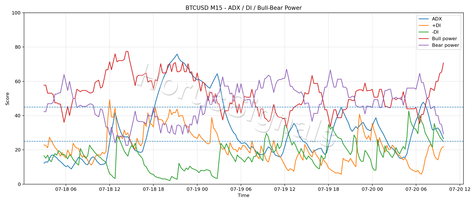 BTCUSD M15 03 ADX POWER