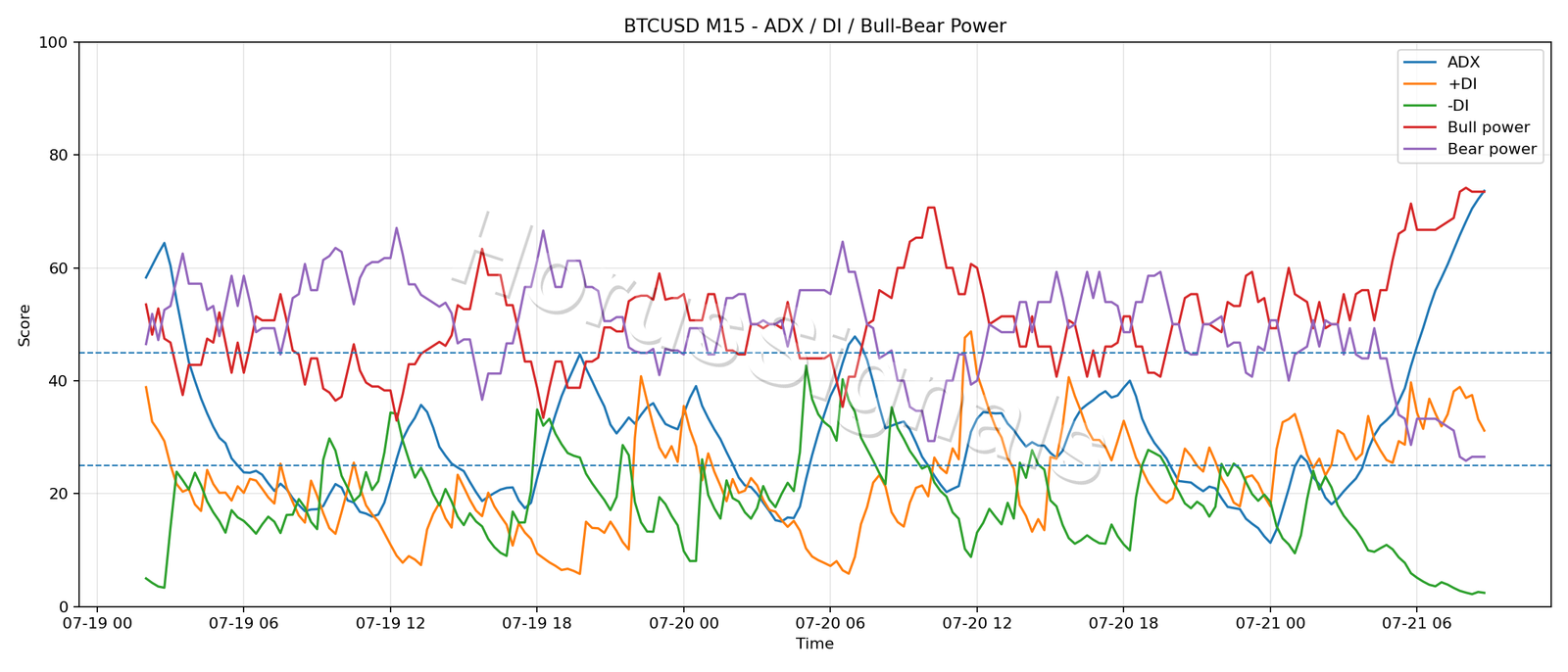 BTCUSD M15 03 ADX POWER