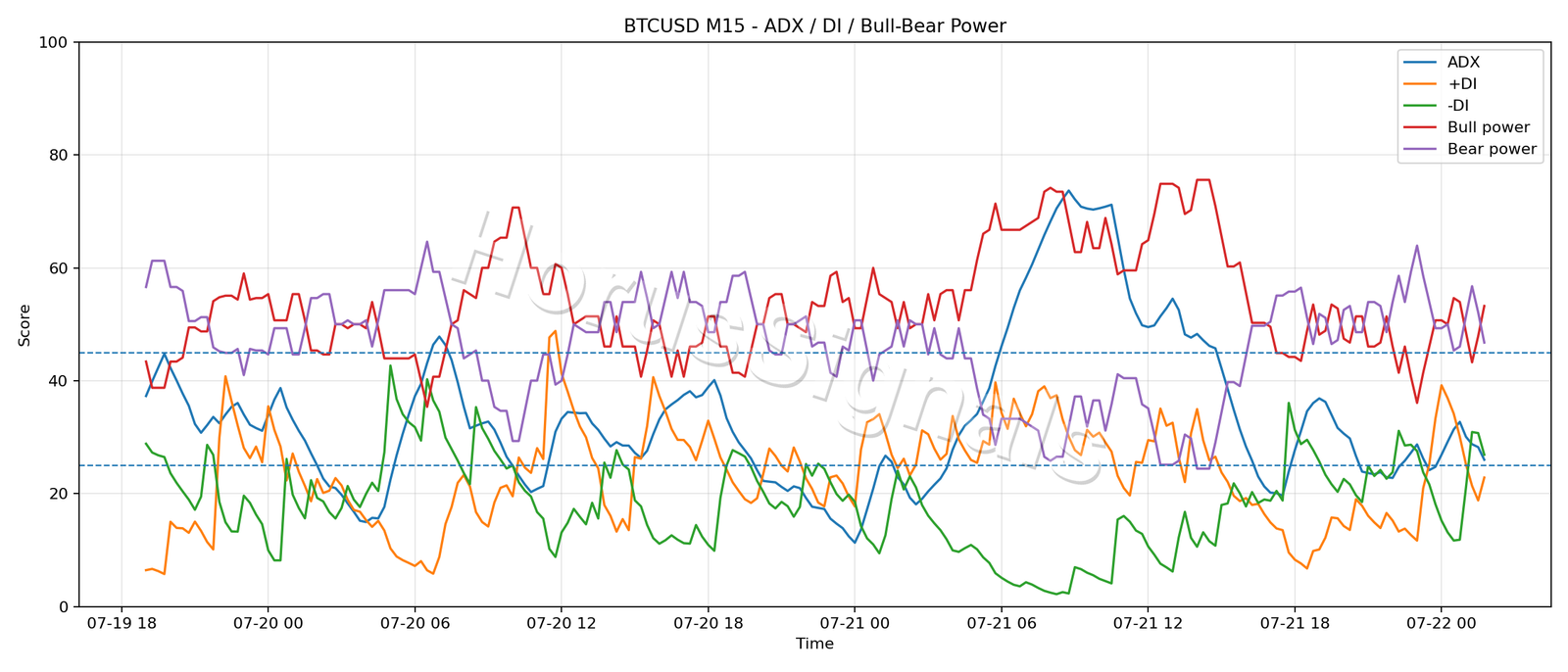BTCUSD M15 03 ADX POWER