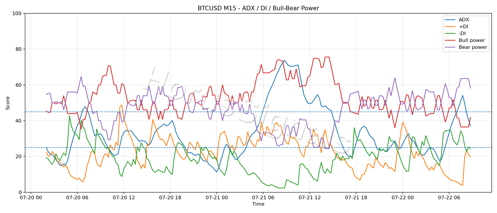 BTCUSD M15 03 ADX POWER