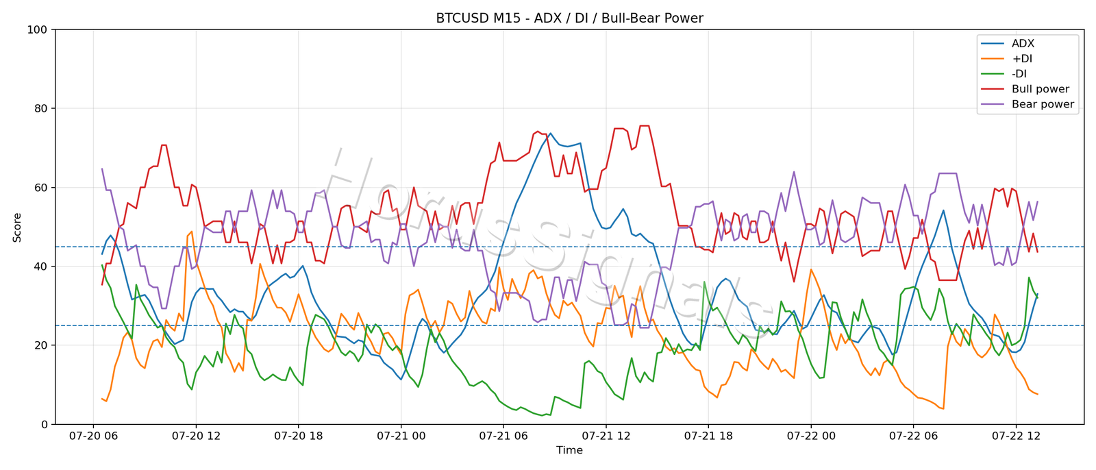 BTCUSD M15 03 ADX POWER