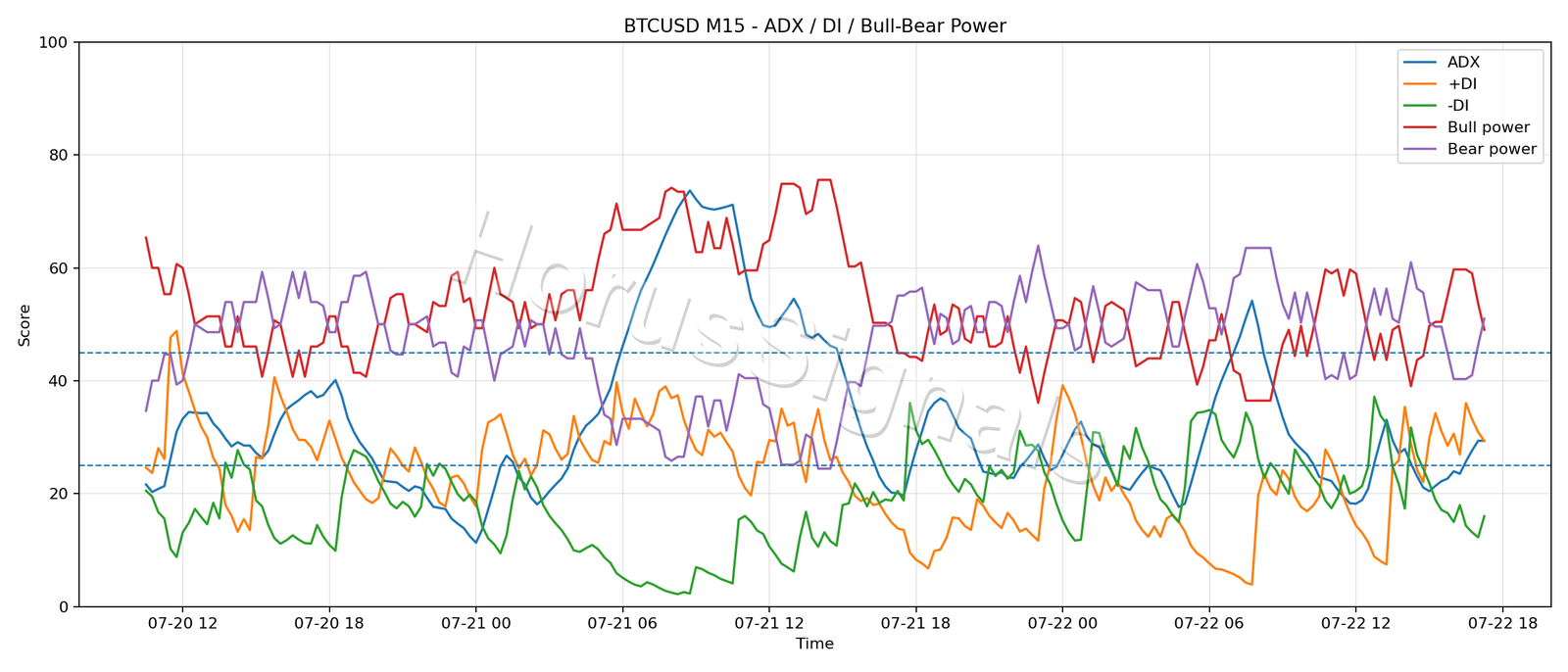 BTCUSD M15 03 ADX POWER
