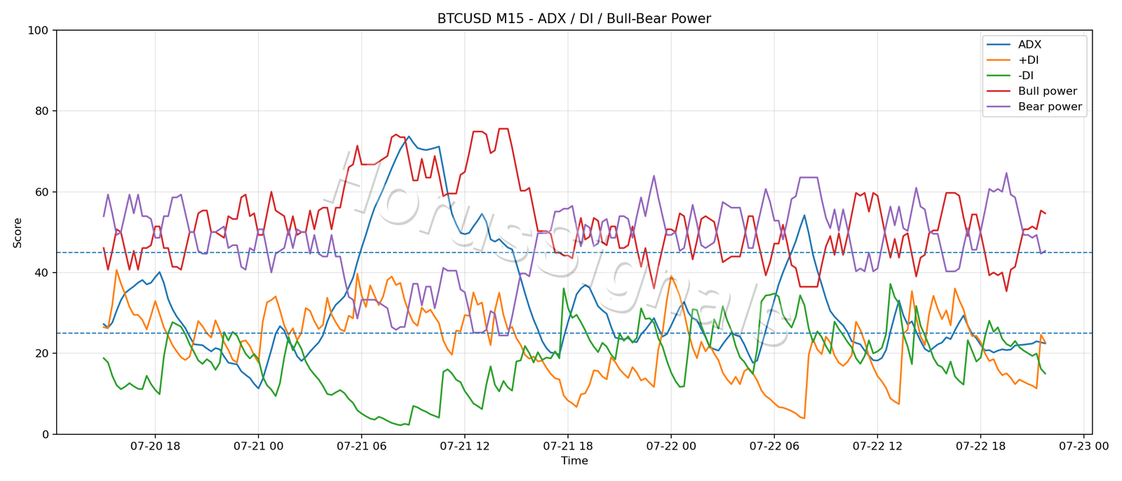 BTCUSD M15 03 ADX POWER