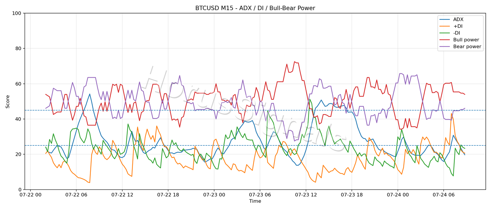 BTCUSD M15 03 ADX POWER