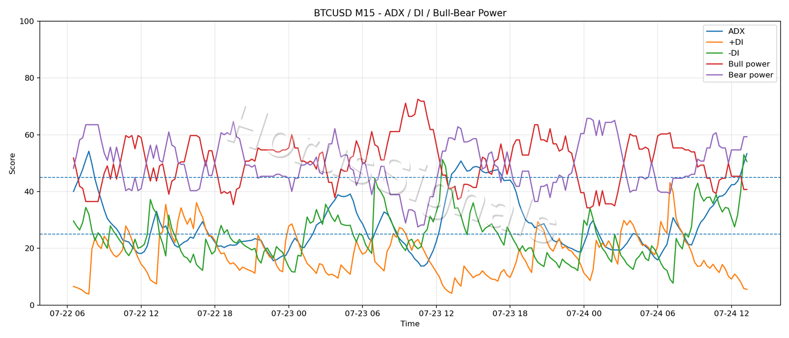 BTCUSD M15 03 ADX POWER