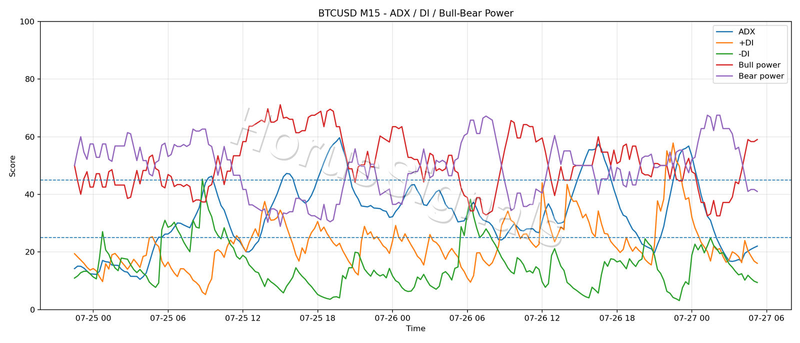 BTCUSD M15 03 ADX POWER