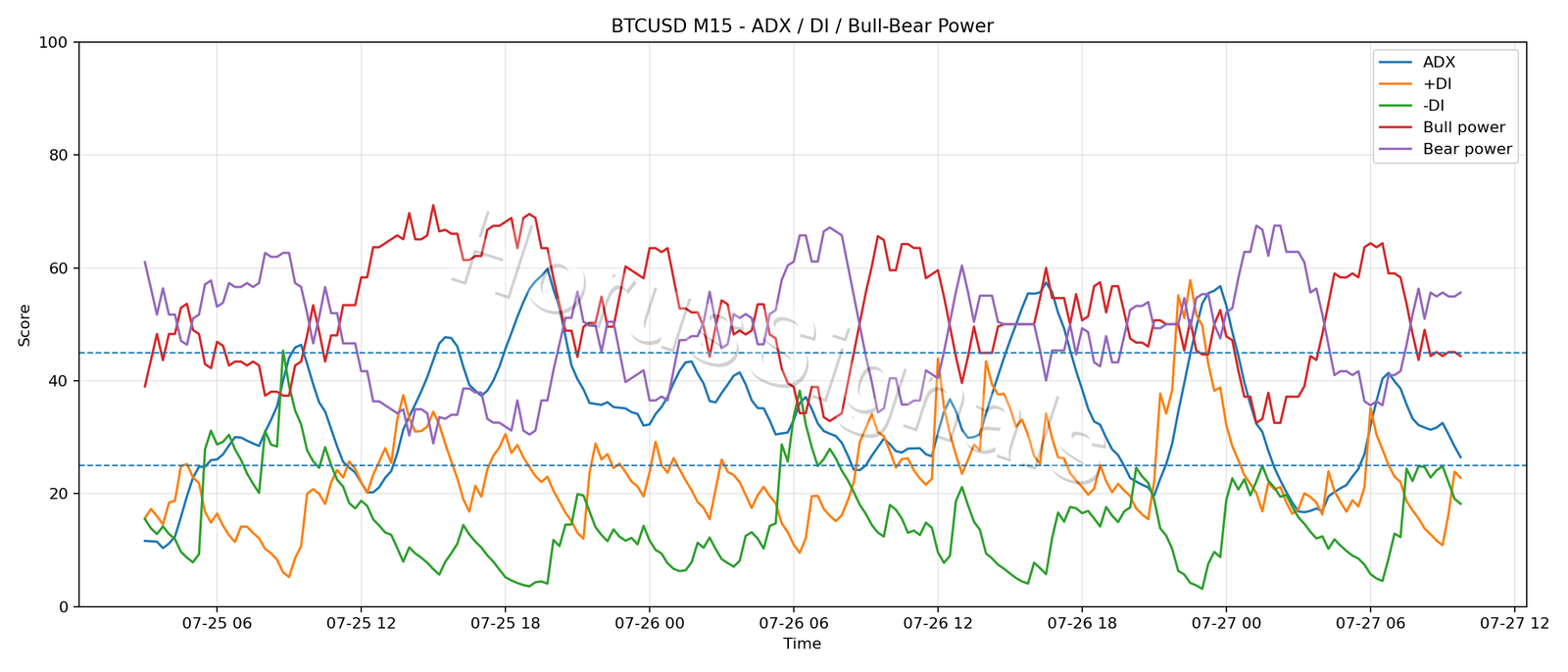 BTCUSD M15 03 ADX POWER