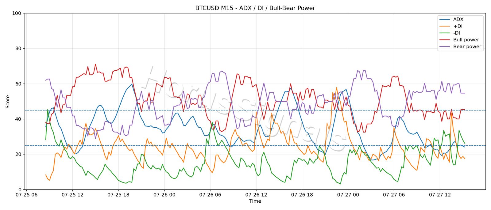 BTCUSD M15 03 ADX POWER