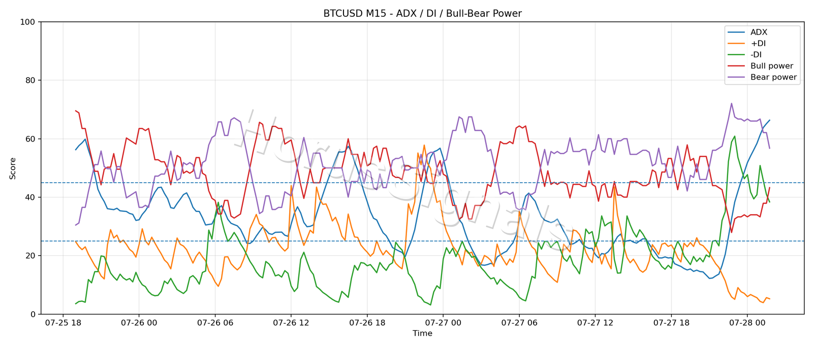 BTCUSD M15 03 ADX POWER
