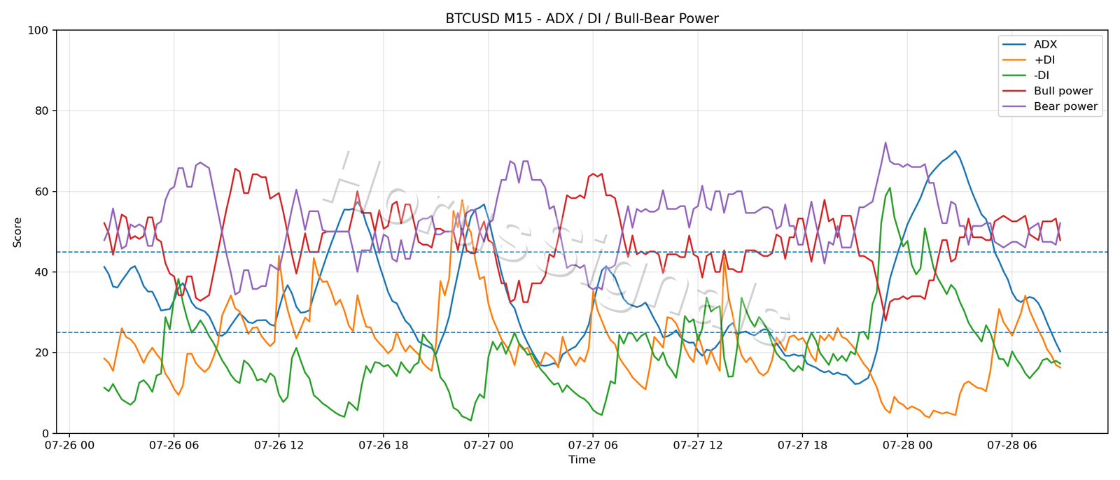 BTCUSD M15 03 ADX POWER