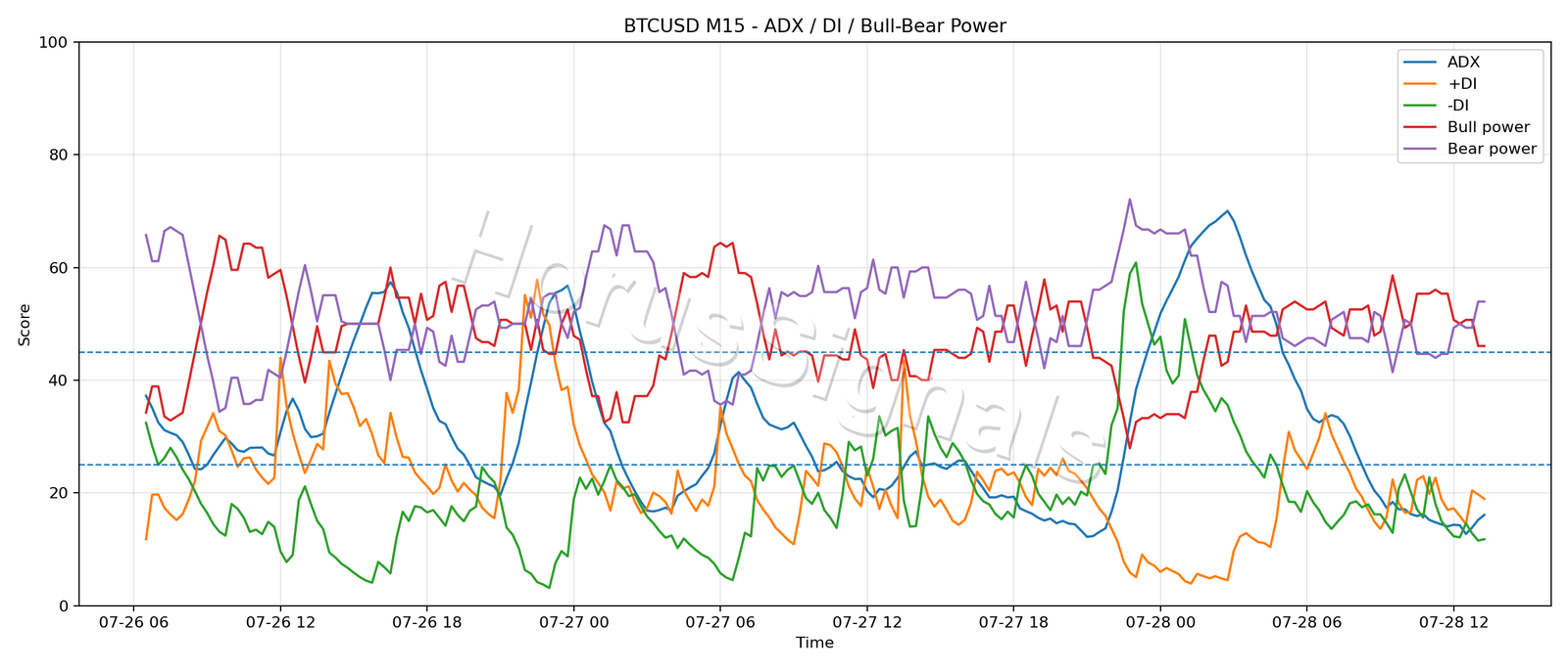 BTCUSD M15 03 ADX POWER