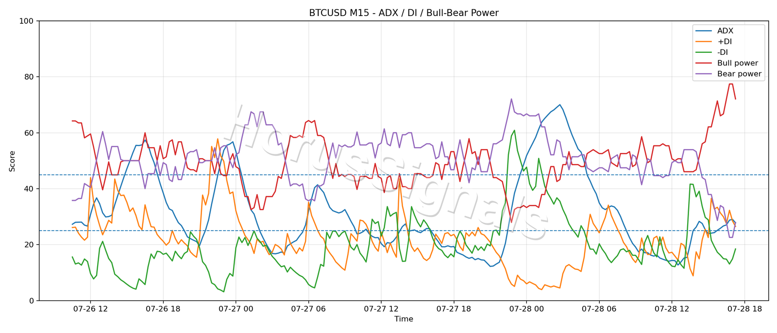 BTCUSD M15 03 ADX POWER