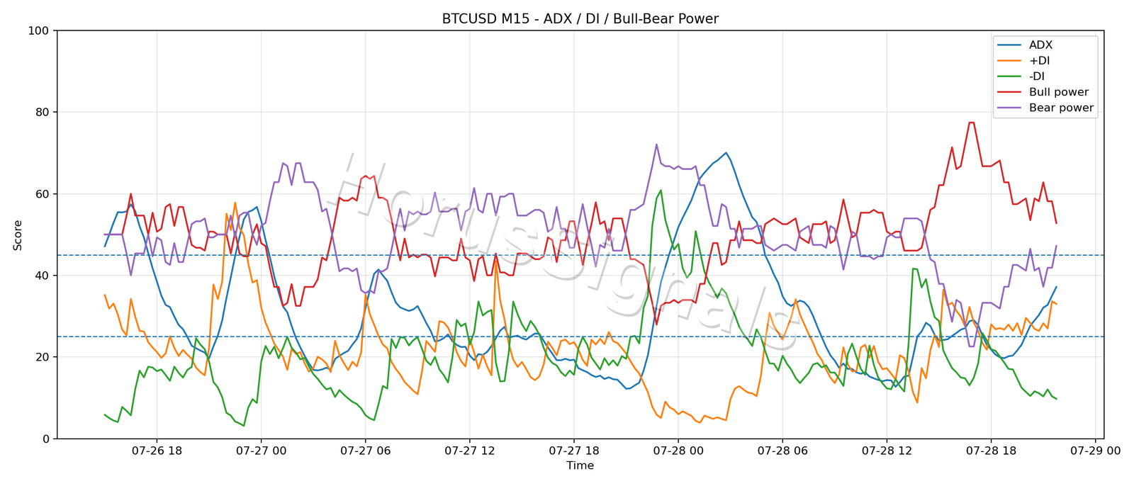 BTCUSD M15 03 ADX POWER