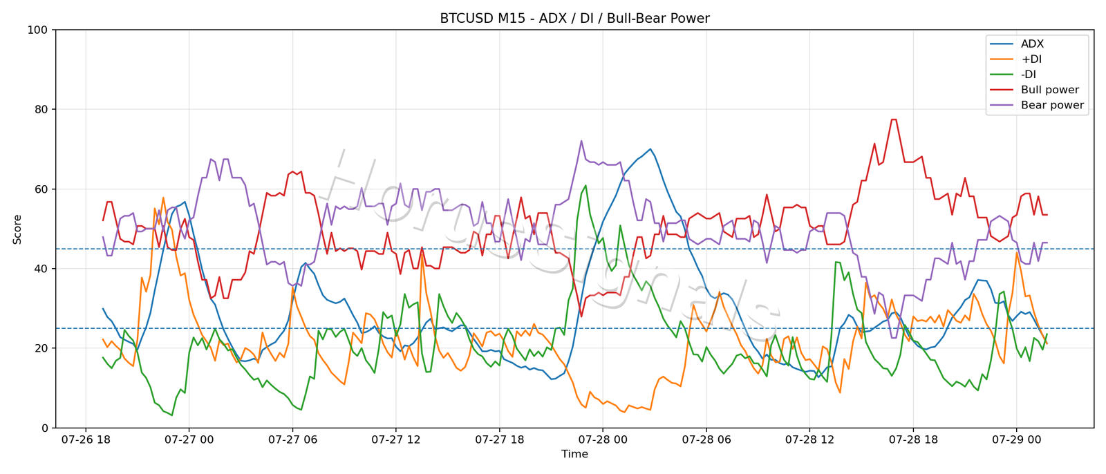 BTCUSD M15 03 ADX POWER