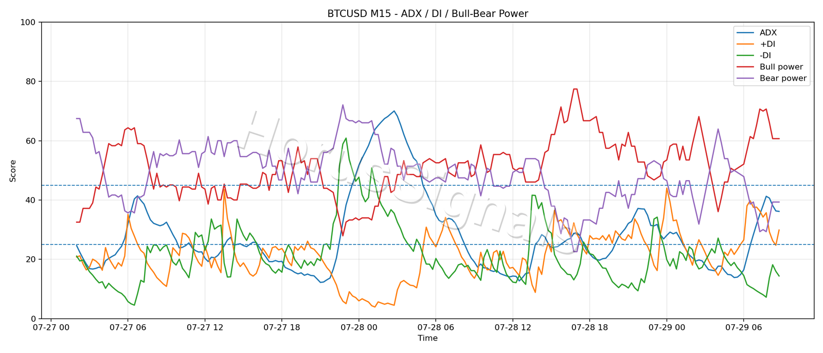 BTCUSD M15 03 ADX POWER